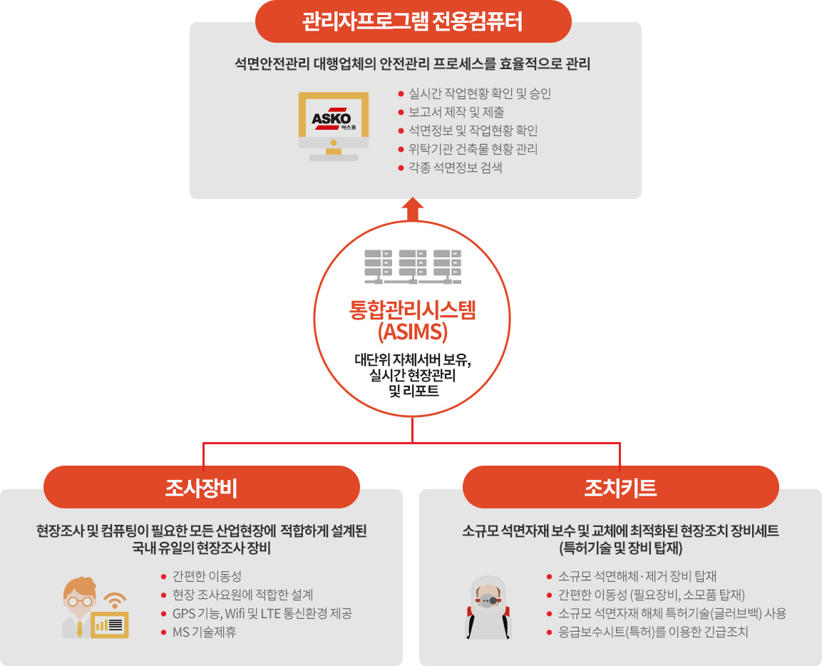 유해물질 안전관리 솔루션